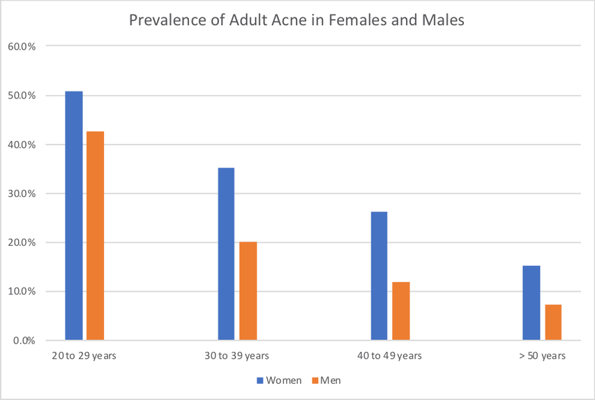 Prevalence of acne in females and men 2019