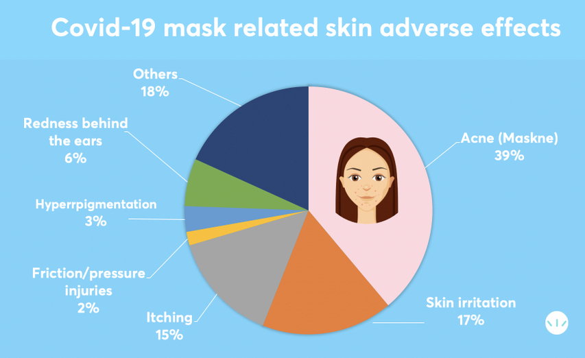 Covid-19 masks Prevalence of skin adverse effects prospective study
