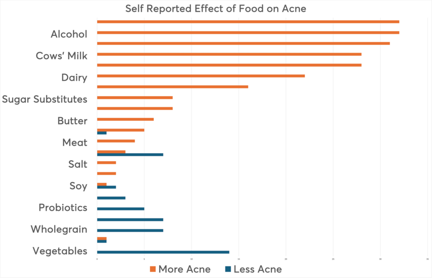 Seld reported effect of  food  on acne  study 2024